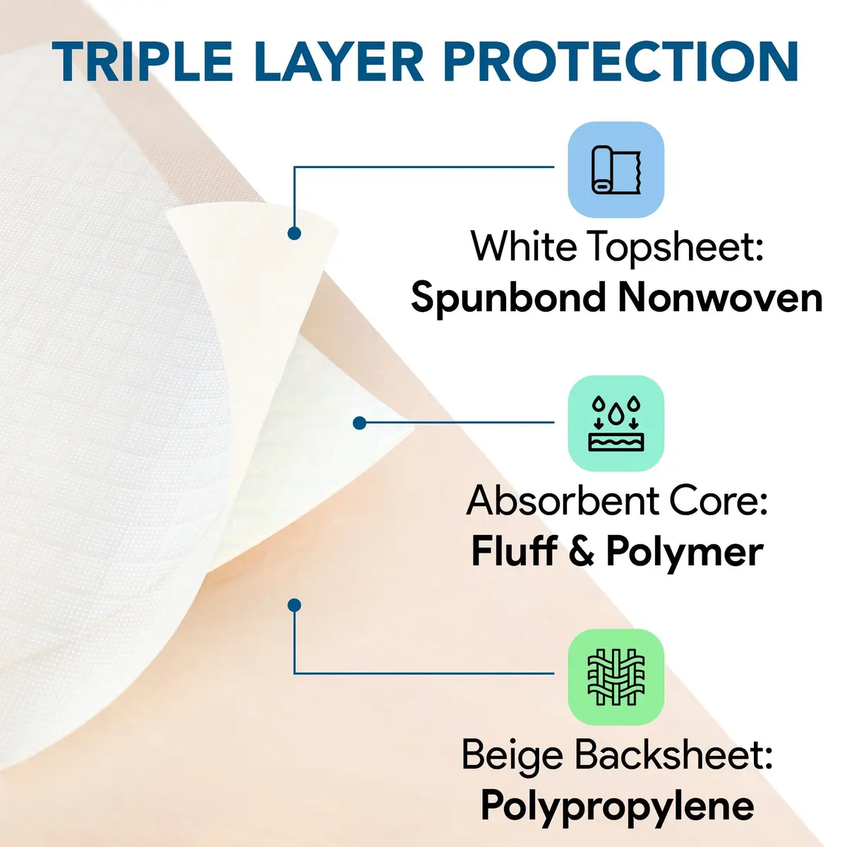 Disposable Incontinence Bed Pads 36"X70", 31"X31" Pad And Tuckable Poly Sides 2